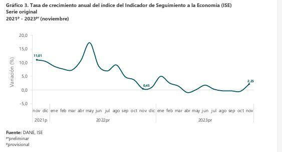 ISE de noviembre