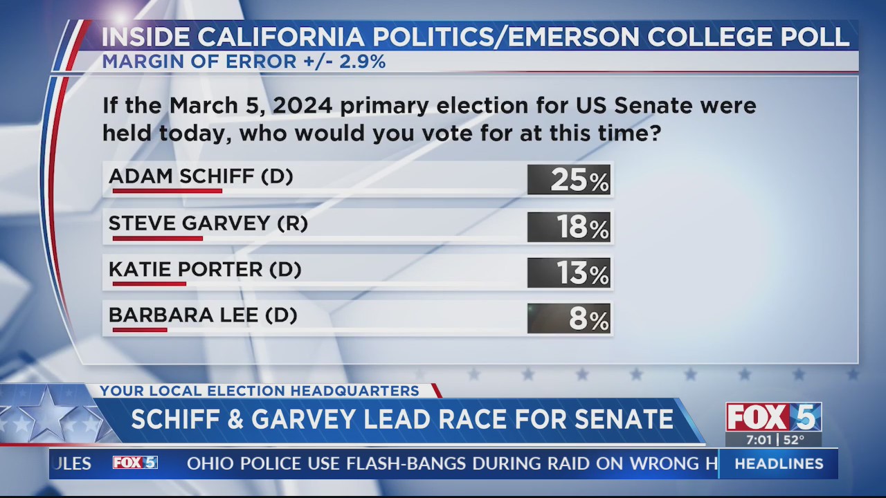 Schiff, Garvey Lead Race For Senate