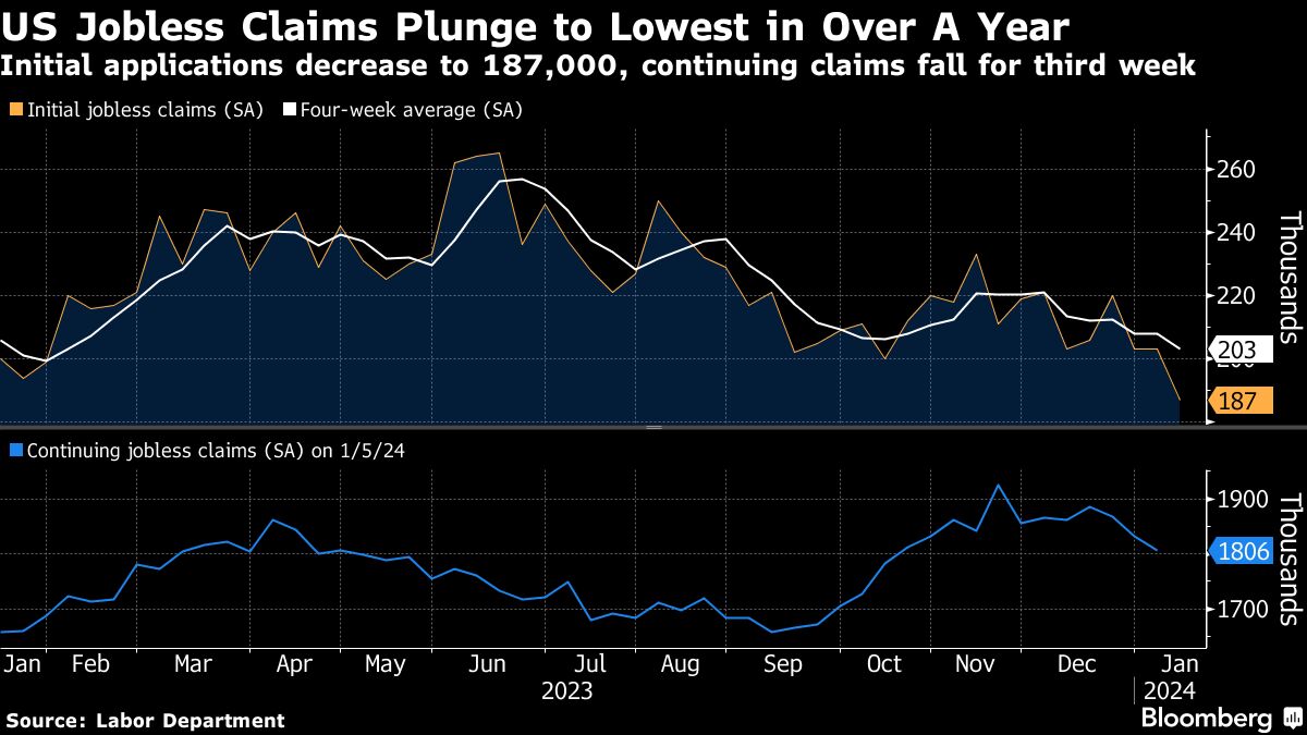 US Jobless Claims Plunge To 187,000, Lowest Since September 2022