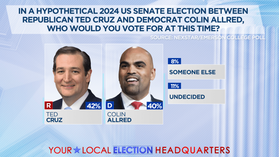 Poll: Sen. Ted Cruz In Statistical Tie With 2 Texas Democrats