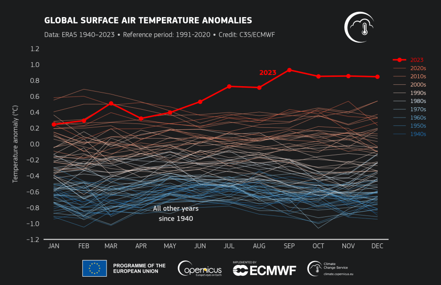 2023 Warmest Year On Record, By A Long Shot