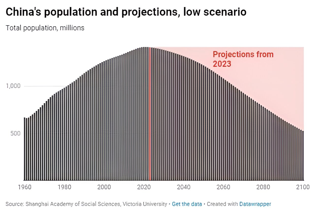 China's Population Shrinks Again And Could More Than Halve—here's What ...