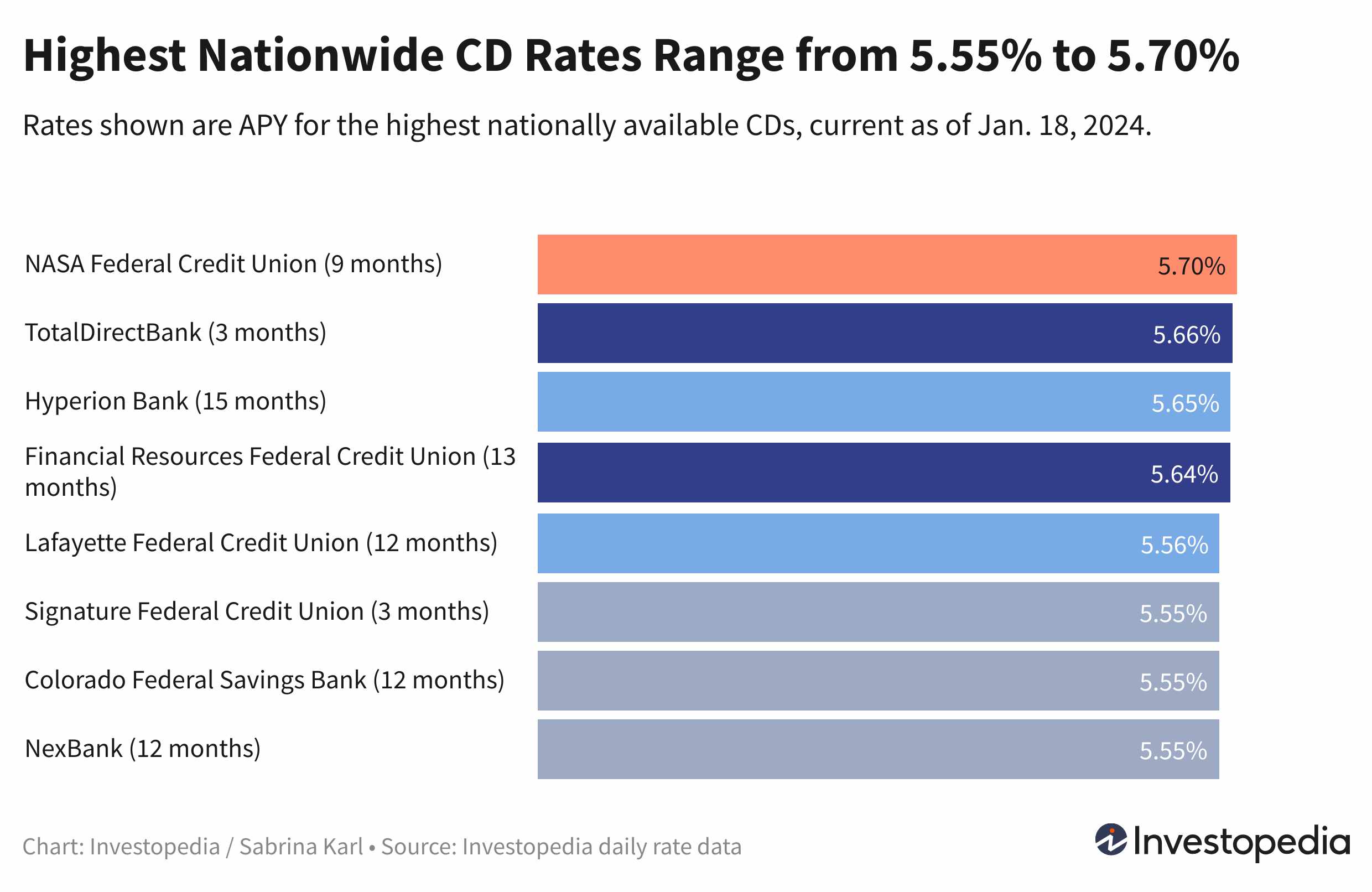 Top CD Rates Today: 8 Best Offers Pay 5.55% To 5.70% On Up To 15 Months