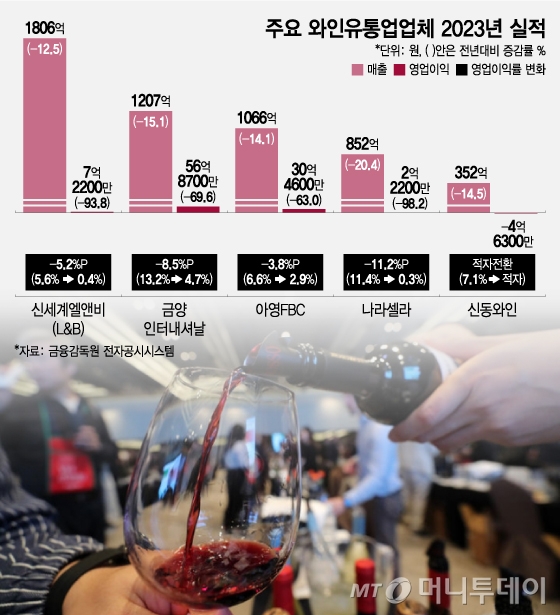 영업이익 '마이너스 98%'…와인의 몰락
