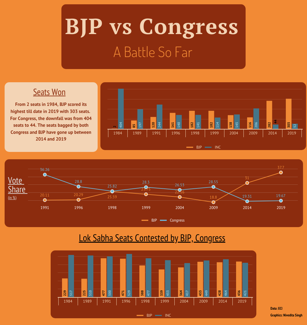 poll number game: congress fields 282 names in record low, bjp contesting on 432 seats; parties in direct duel on 275+ seats