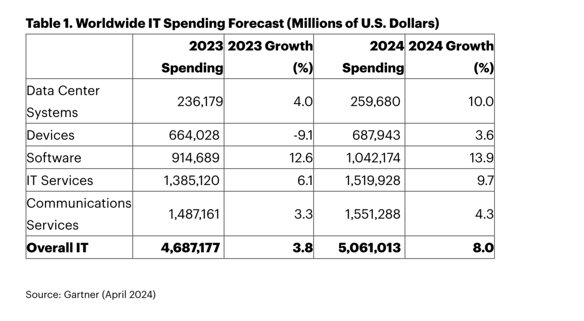 les dépenses mondiales dans l'informatique vont augmenter de 8% en 2024