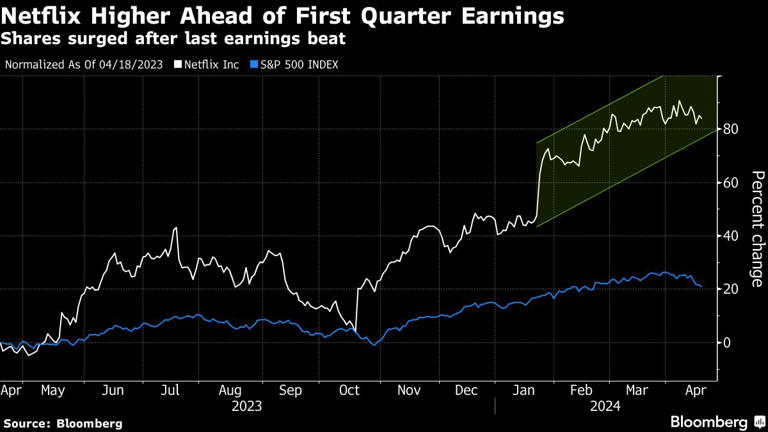 Netflix Higher Ahead of First Quarter Earnings | Shares surged after last earnings beat