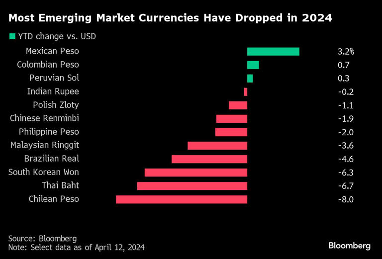 Most Emerging Market Currencies Have Dropped in 2024 |