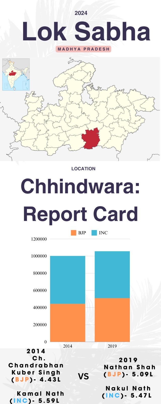 Chhindwara Constituency, Madhya Pradesh Lok Sabha Elections 2024 ...