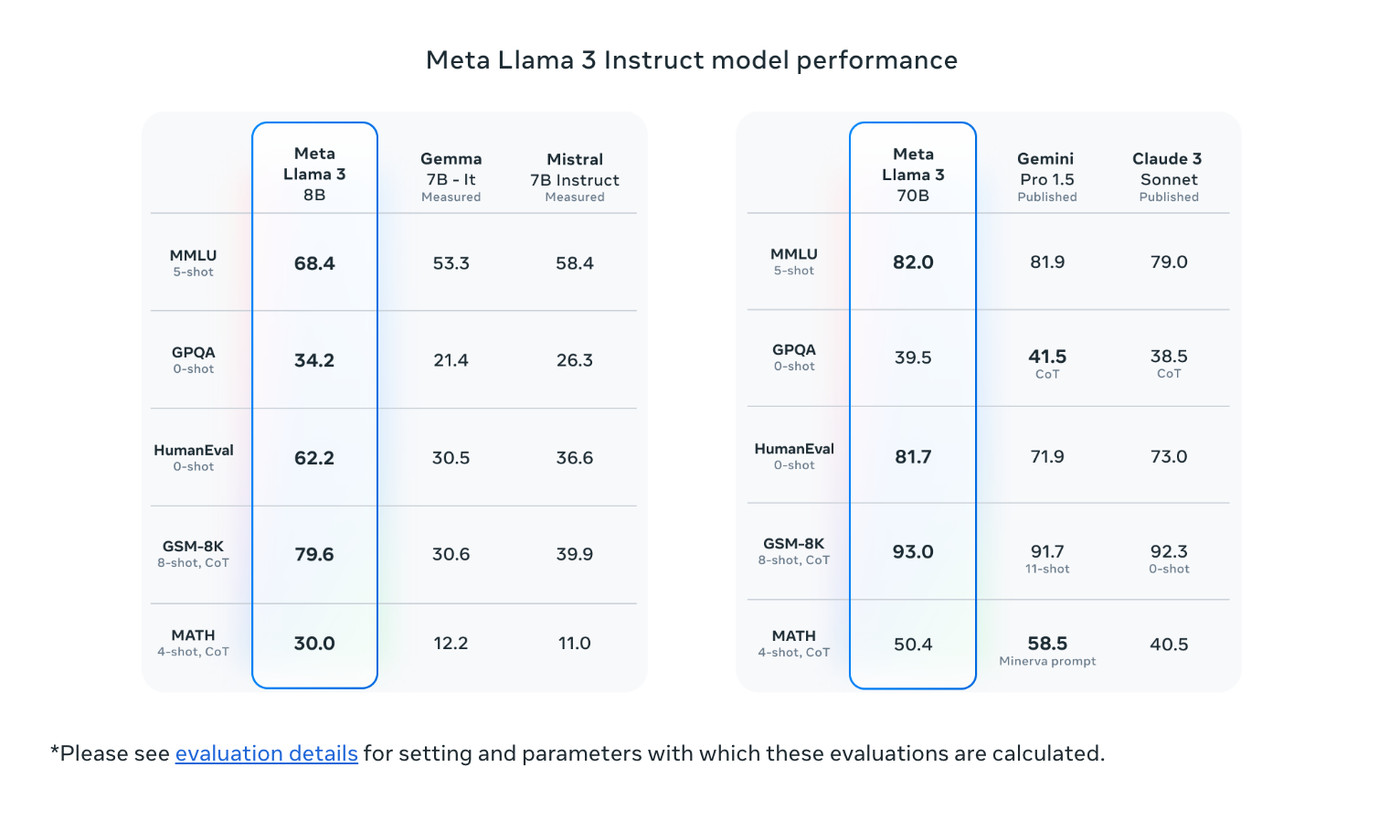 meta says llama 3 beats most other models, including gemini