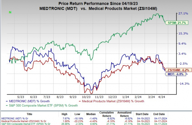 Here's Why You Should Retain Medtronic (MDT) Stock For Now