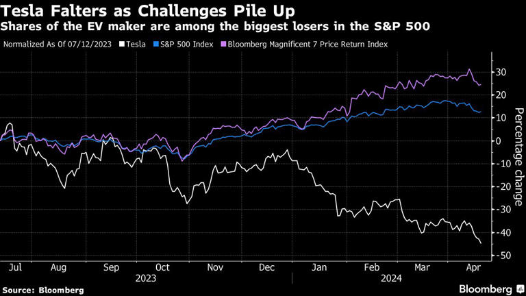 Tesla Falters as Challenges Pile Up | Shares of the EV maker are among the biggest losers in the S&P 500