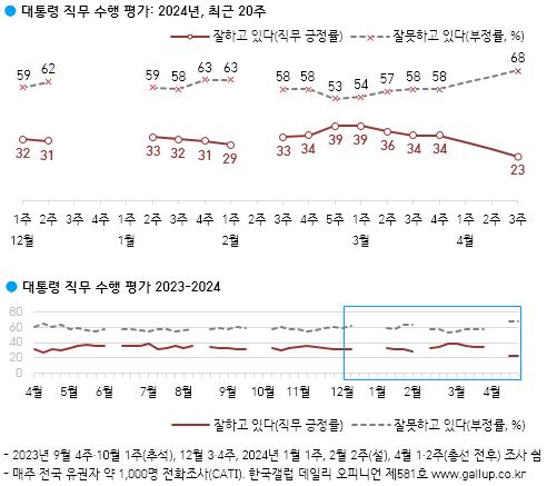 尹대통령 지지율 11%p 급락한 23%…취임 후 최저치[한국갤럽]