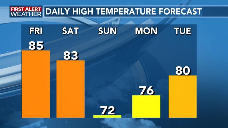 FIRST ALERT FORECAST: A warm next couple days before a cold front arrives