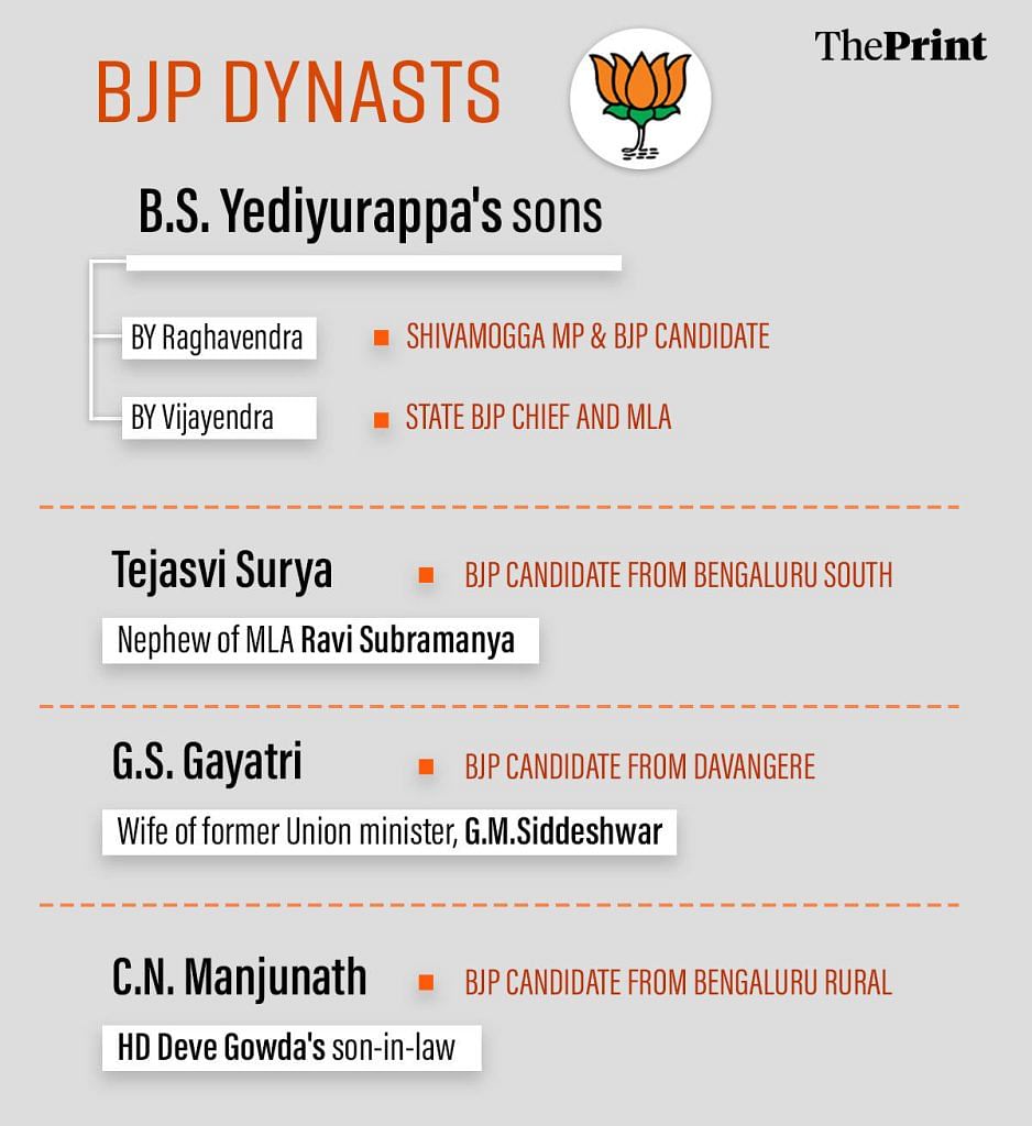 ‘dynasts’ are contesting in over half of karnataka’s seats, congress to jds & bjp