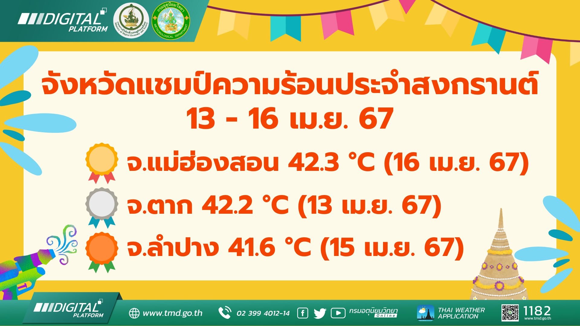 เปิดสถิติ 3 อันดับ จังหวัดที่ฮอตที่สุด อากาศร้อนที่สุด ช่วงสงกรานต์ 2567