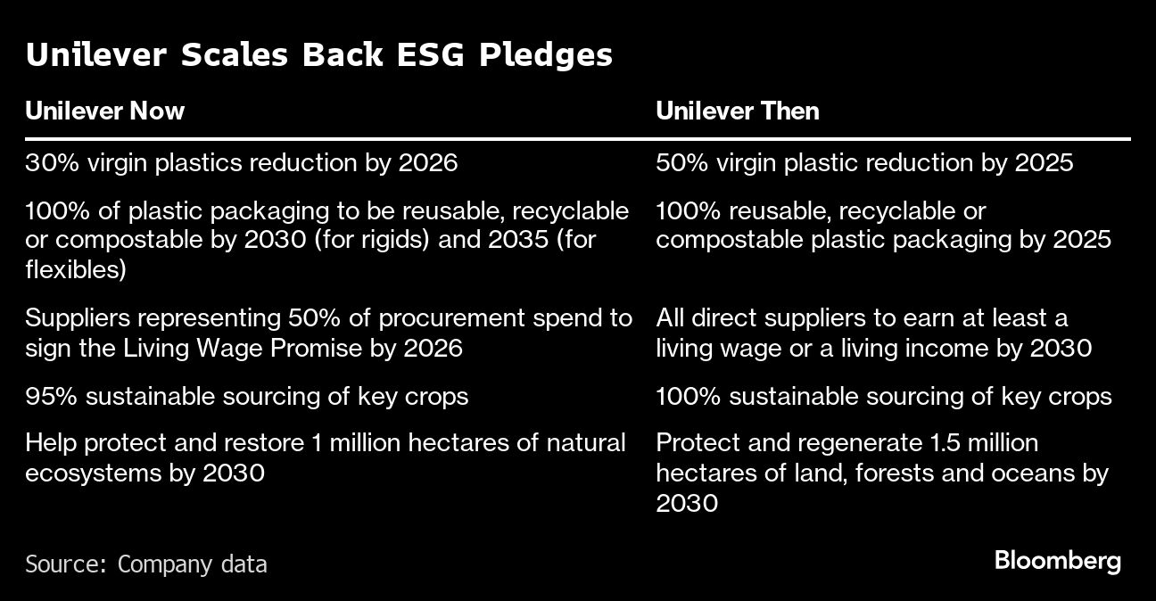 esg poster child unilever waters down green pledges