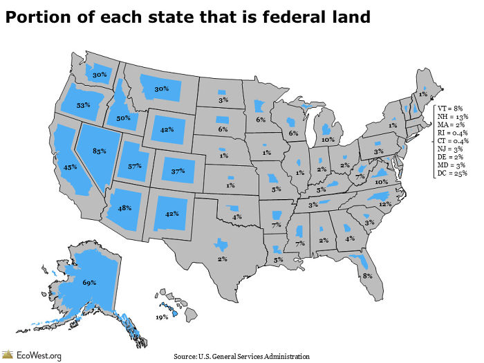 <p>The federal system of government in the United States means that ownership of public property is shared between the federal government and the state government. For some states, the majority of the land is owned by the federal government.</p>