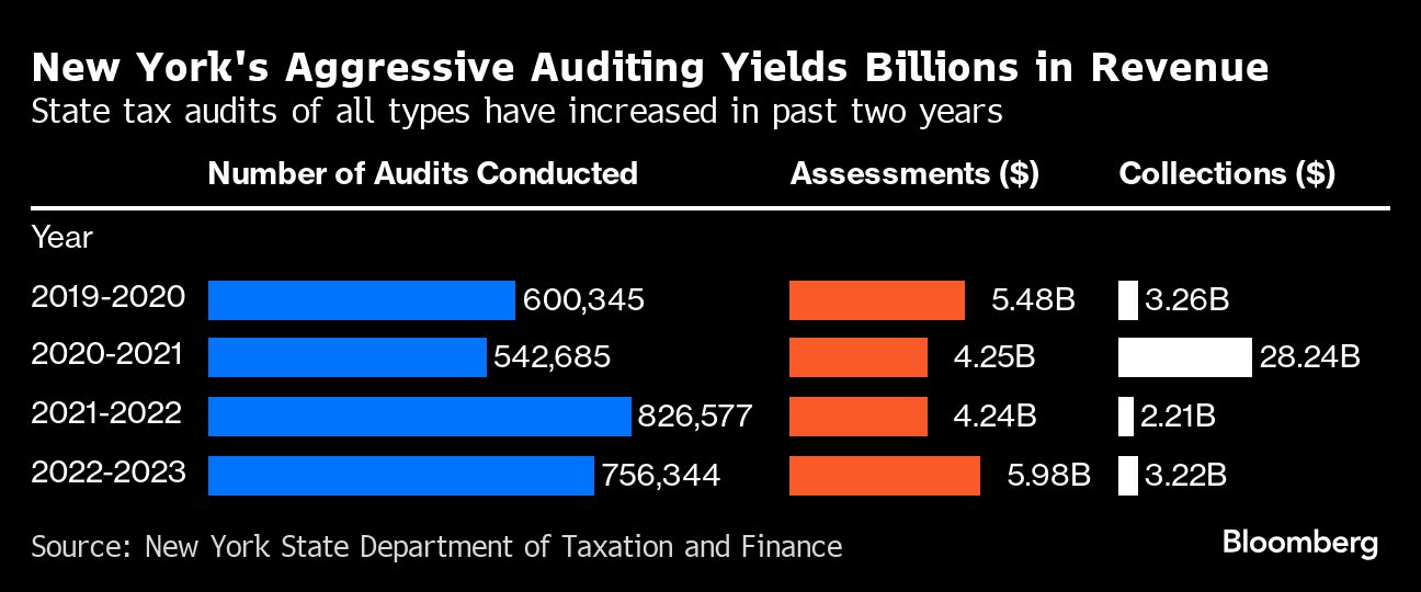 new york’s rich get creative to flee state taxes. auditors are on to them