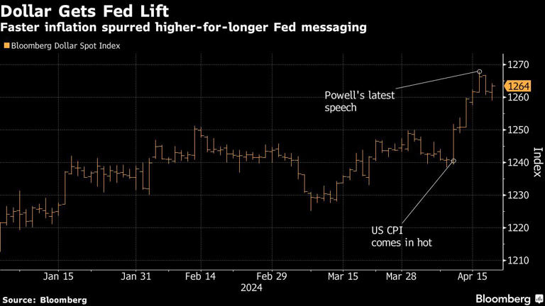 Dollar Gets Fed Lift | Faster inflation spurred higher-for-longer Fed messaging