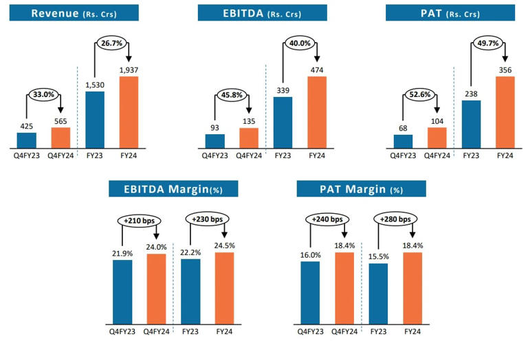 Strong Q4 Helps Elecon Engineering Report Record Results For Fy24