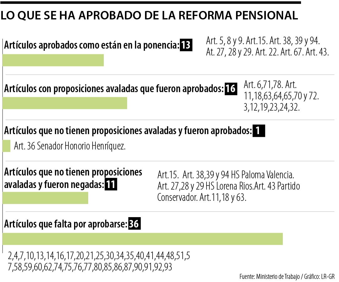 el gobierno asegura que se necesitará una reforma pensional paramétrica en 15 años