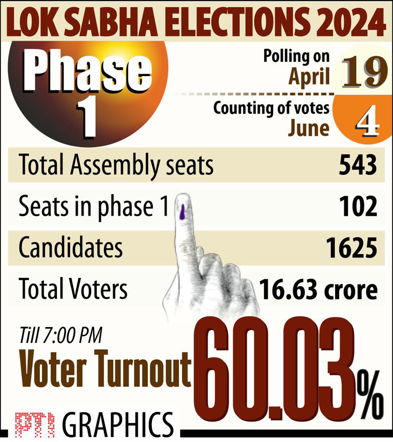 World's biggest electoral exercise begins in India, over 60 per cent ...