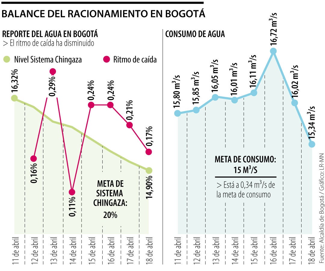 El Consumo De Agua En Bogotá Bajó Al Punto Más Cercano A La Meta De ...