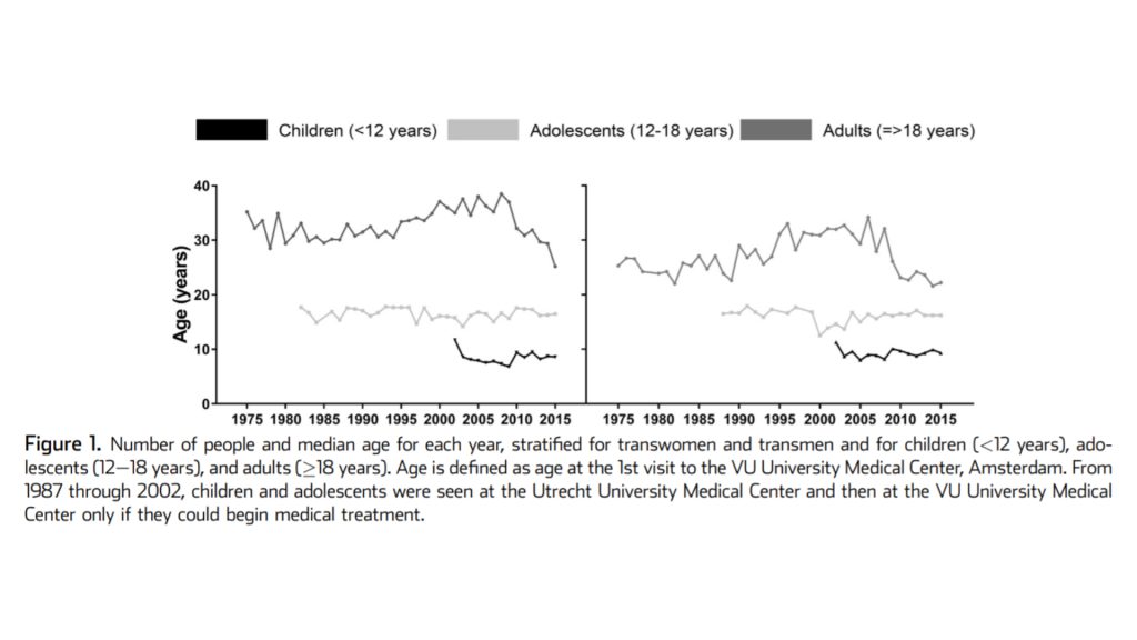 <p>The authors acknowledge the study's limitations, including the uncertainty of whether participants were representative of the general population and the possibility of response bias.</p><p>However, they maintain that the results provide valuable insight into the developmental course of gender identity in children and adolescents.</p><p>The findings suggest that gender dysphoria in children and adolescents may be more transient than previously thought and highlight the need to consider alternative treatment approaches, such as counseling, before pursuing medical intervention.</p>