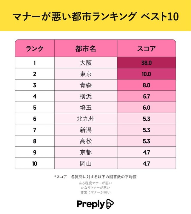 全国「マナーが悪い都市」ランキング1位は「大阪」 「マナーが良い都市」の1位は？