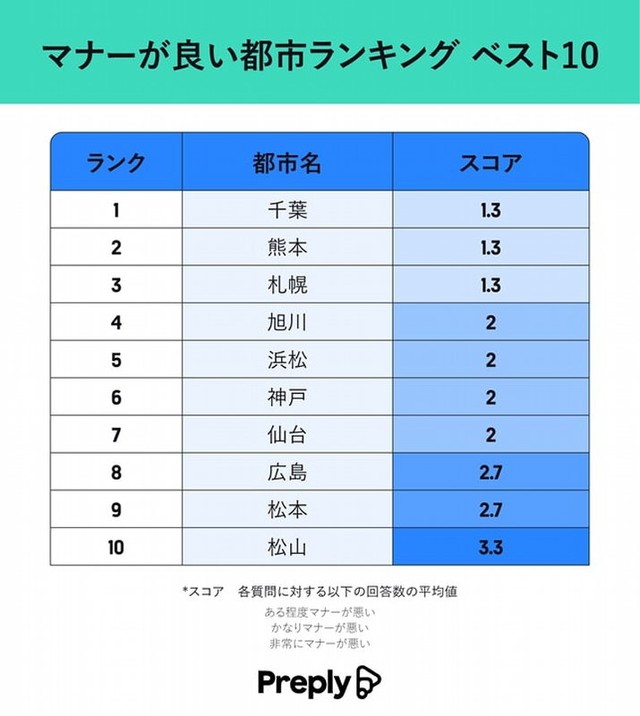 全国「マナーが悪い都市」ランキング1位は「大阪」 「マナーが良い都市」の1位は？