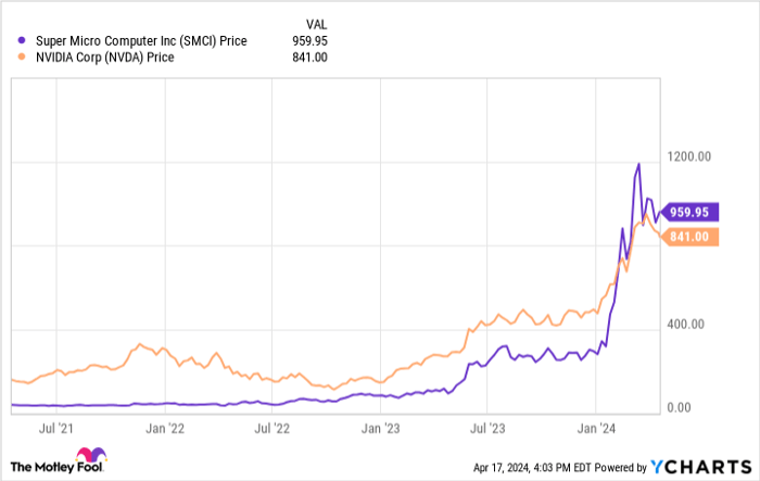 Is It Too Late To Buy Super Micro Computer Stock After It Soared 780%?