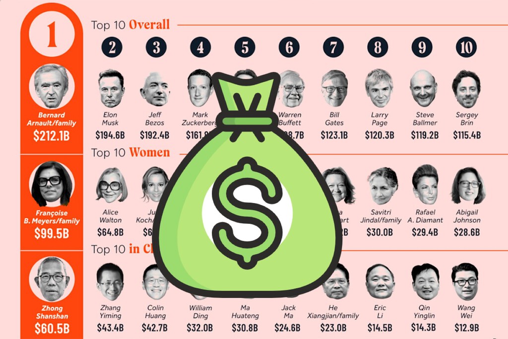 la lista forbes de las personas más ricas del mundo en 2024, concentrada en un único gráfico