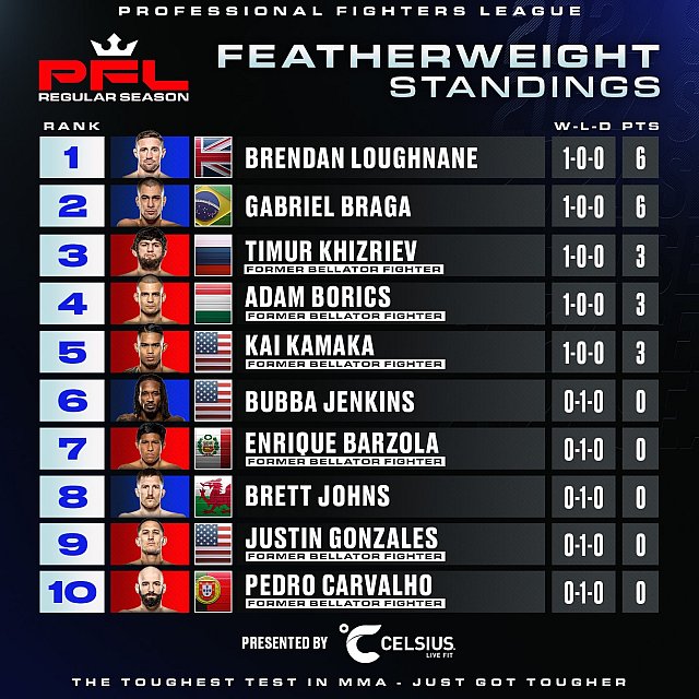 Four Competitors Earn Maximum Six Points At PFL Chicago