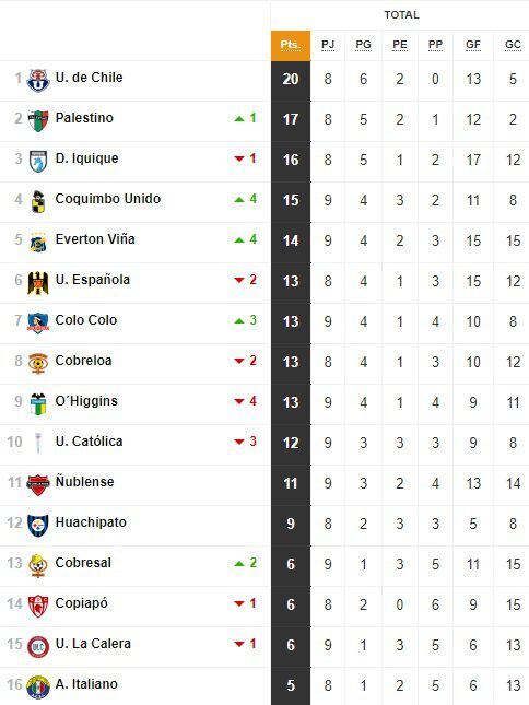 tabla de posiciones campeonato nacional 2024 actualizada hoy, 20 de abril: fecha 9, fútbol chileno