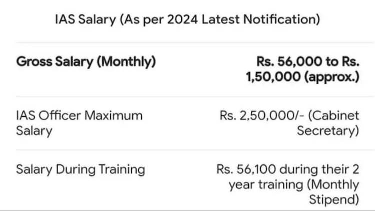 average-salary-of-ias-is-starting-salary-of-a-ca-chartered