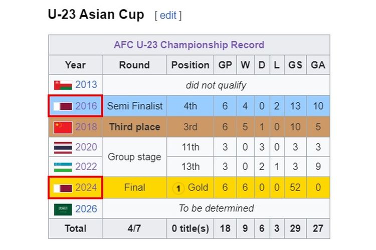 ikhtiar timnas u-23 qatar jadi juara, main di satu stadion dari fase grup hingga final
