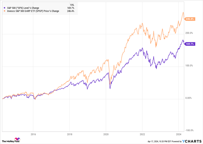 How Do You Beat The S&P 500? Buy This ETF That Has Done It In 7 Of The ...