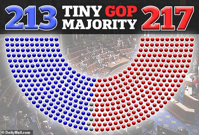 Republican majority in House of Representatives shrinks to one vote