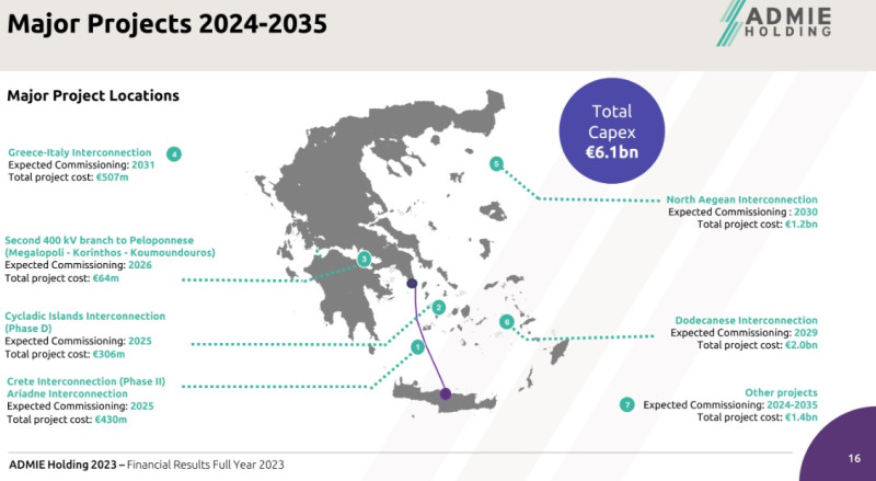 ρεύμα στις διασυνδέσεις κυκλάδων και κρήτης το 2025 - ακολουθούν δωδεκάνησα, α. αιγαίο και διεθνής επέκταση