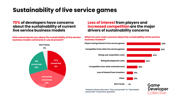 70% af udviklere er bekymrede over live service-tendensen