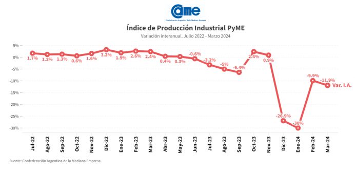 la industria pyme cayó por cuarto mes consecutivo, según came