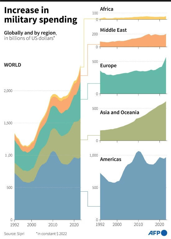 Global military spending reaches all-time high, India in top 5 spenders