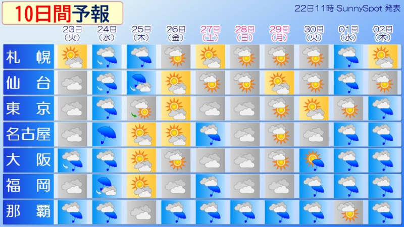 【10日間天気】三連休 北ほど晴天、南ほど雨に 慣れない暑さに注意