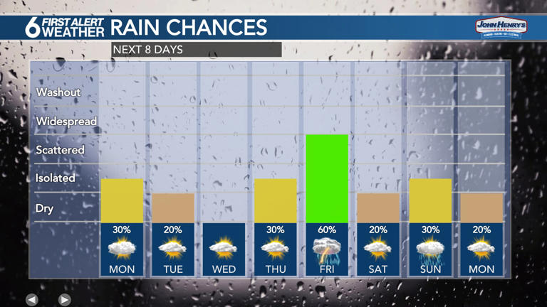 Emily’s 6 First Alert Forecast - Slight rain chance late Monday, active ...