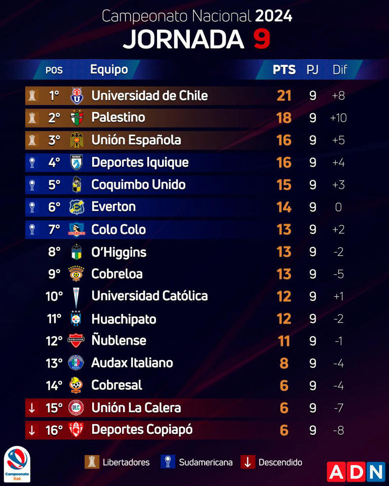 La U sigue en lo más alto así quedó la tabla de posiciones del