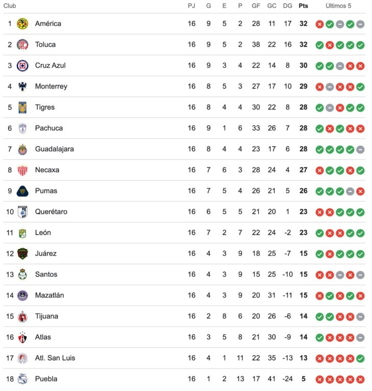 amazon, liga mx: así queda la tabla clasificatoria tras culminar la jornada 16 del clausura 2024