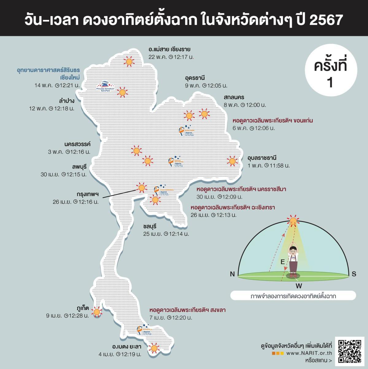 ทั่วไทยตรียมไร้เงา เช็กวัน-เวลา “ดวงอาทิตย์ตั้งฉาก” ปี 2567