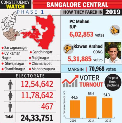 guarantees & delivery ‘central’ in this bangalore ls seat, dwarf caste factor