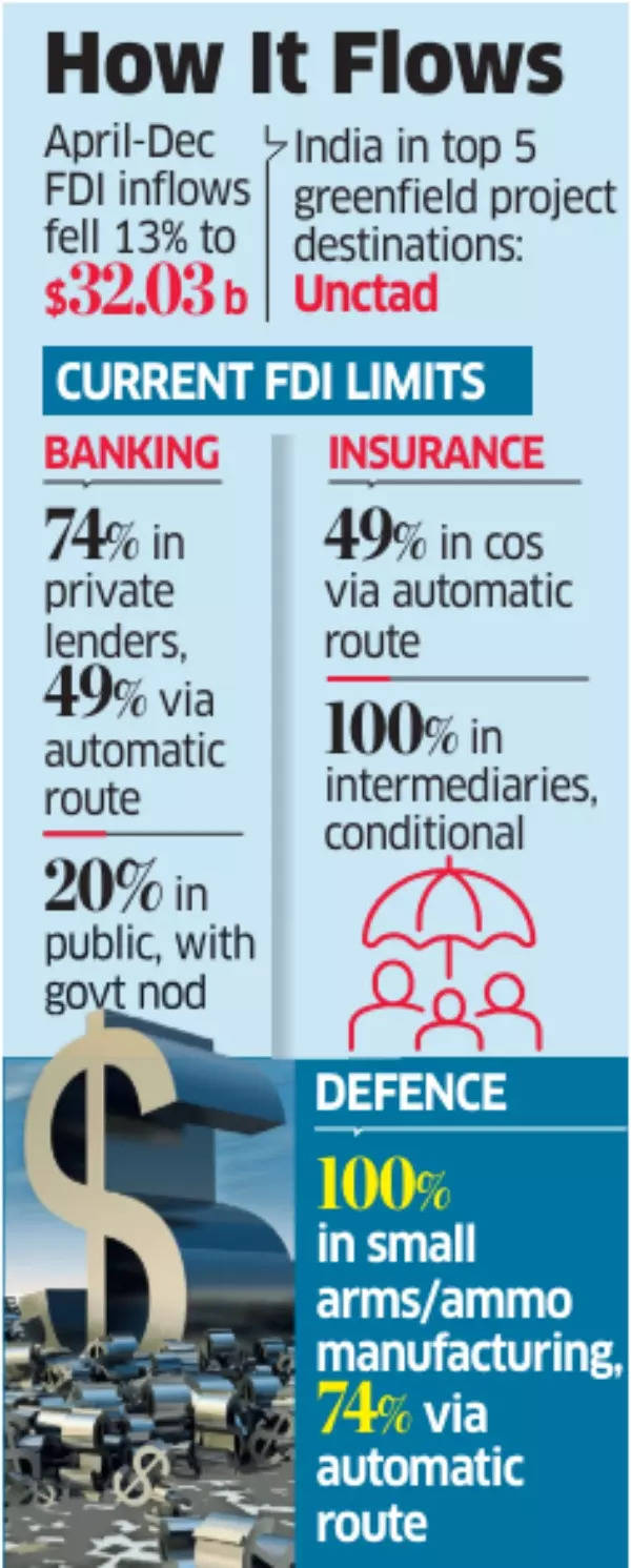 another round of fdi reforms? liberalisation of defence, banking, insurance foreign direct investment norms on the cards